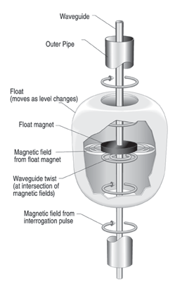 Magnetosctrivtieve Level Transmitter technologie van MTS Sensors