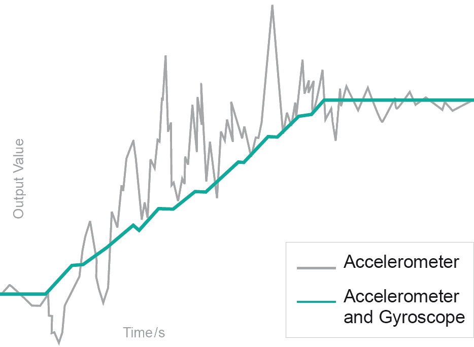 Dynamische Inclinometer: tiltmeting bij een bewegende graafmachine, grafiek